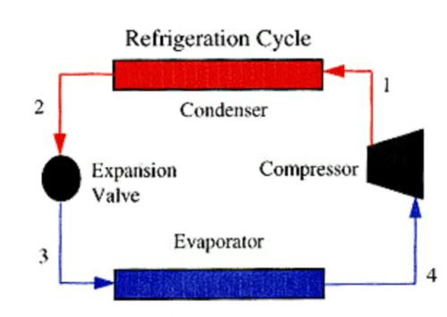 Schematic showing the heating and cooling refrigerant flow of a compressor-driven refrigerator or air conditioner