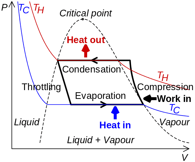 Schematic showing the thermodynamic cycle of a compressor-driven refrigerator or air conditioner