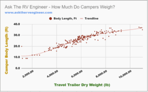 AskTheRVEngineer Camper Weight Chart