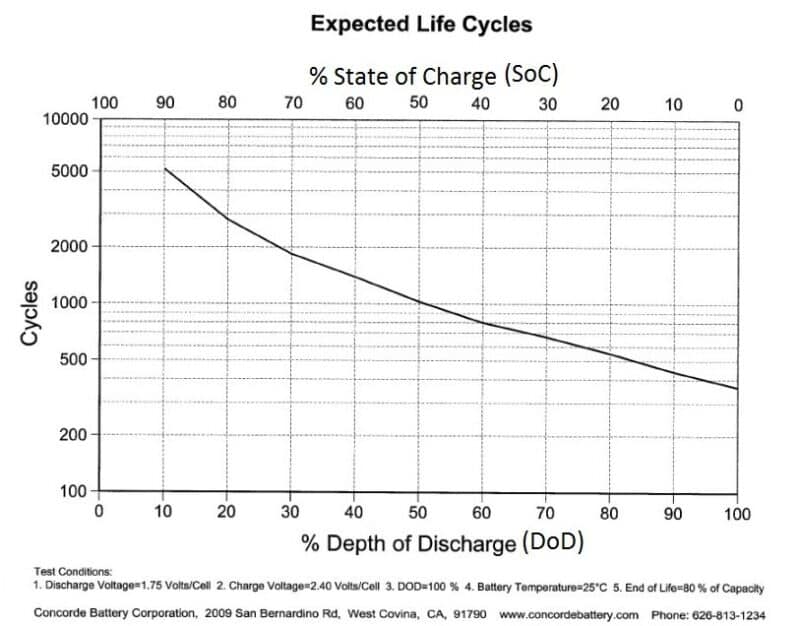Chart showing expected life cycle of a lead-acid declining as depth-of-discharge increases.