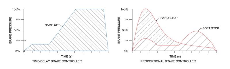 RV Trailer Brake Controller Time-Delay and Proportional Brake Response Graph