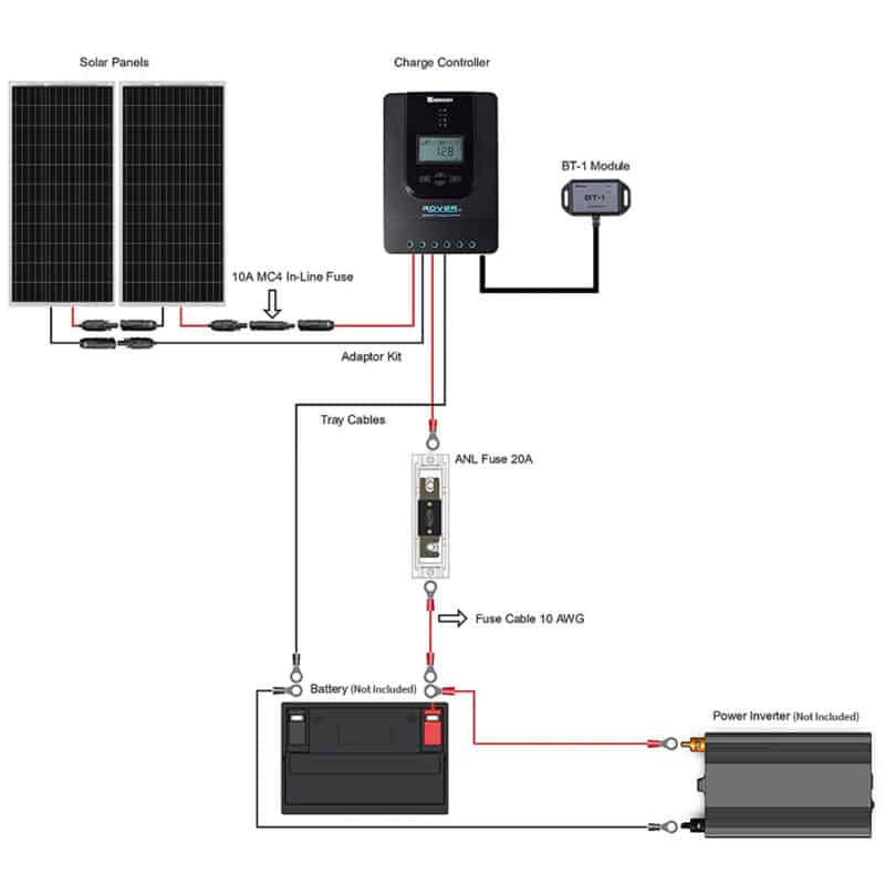 Pictorial diagram showing the electrical connections between the RV solar system components: panels, inline fuses, controller and module, power fuses, battery, and optional inverter.