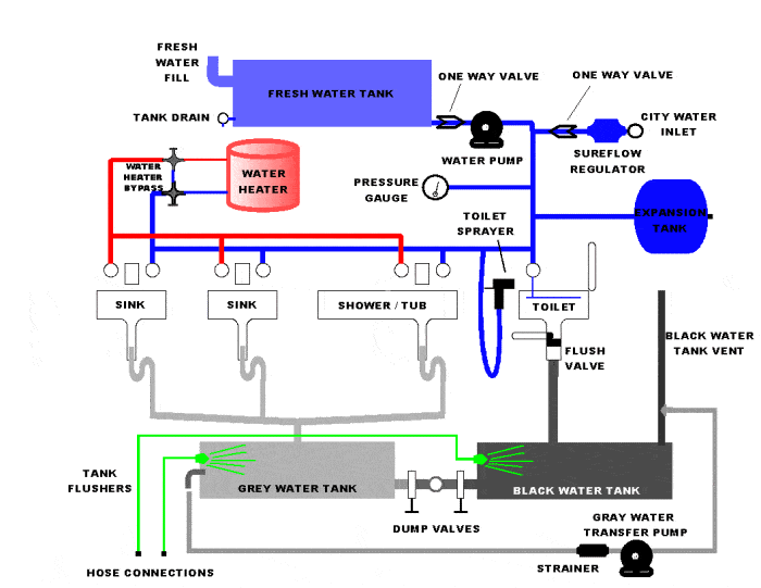 Diagram showing the water system of an RV