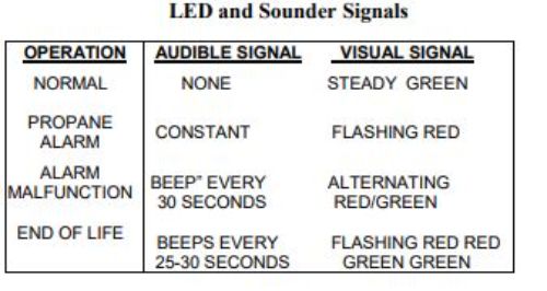 Table showing alarm sounds and their meanings