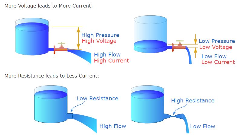 MathIsFun.com electricity pressure analogy illustration