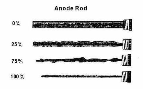 Infographic showing the depletion of the anode rode through its lifespan